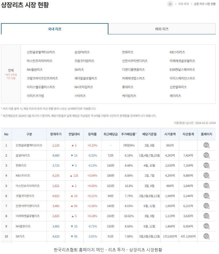 한국리츠협회 홈페이지에서 확인 가능한 '상장리츠' 시장 현황.